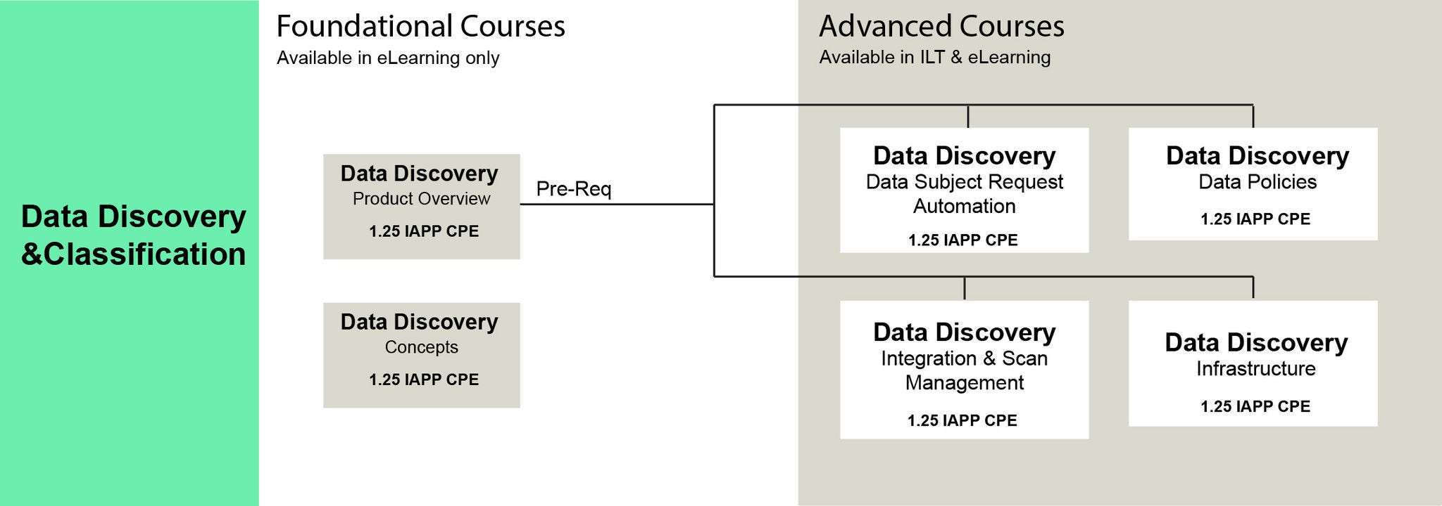 Data Discovery & Classification track map graphic