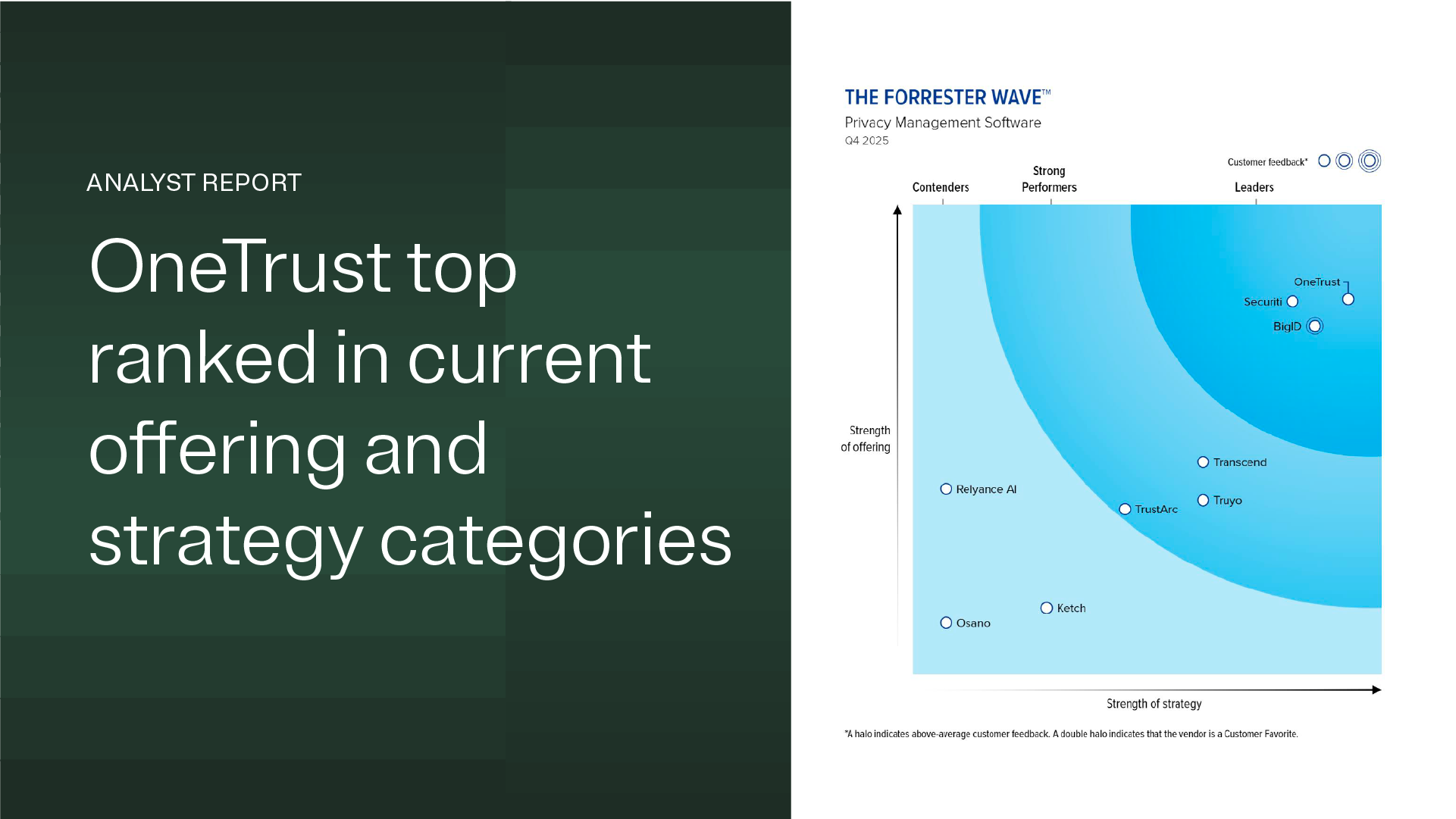 Forrester wave graphic with the title "OneTrust top ranked in current offering and strategy categories" 