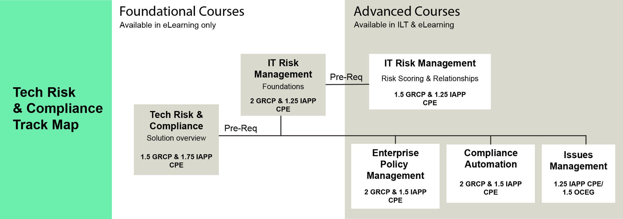Tech Risk & Compliance track map graphic