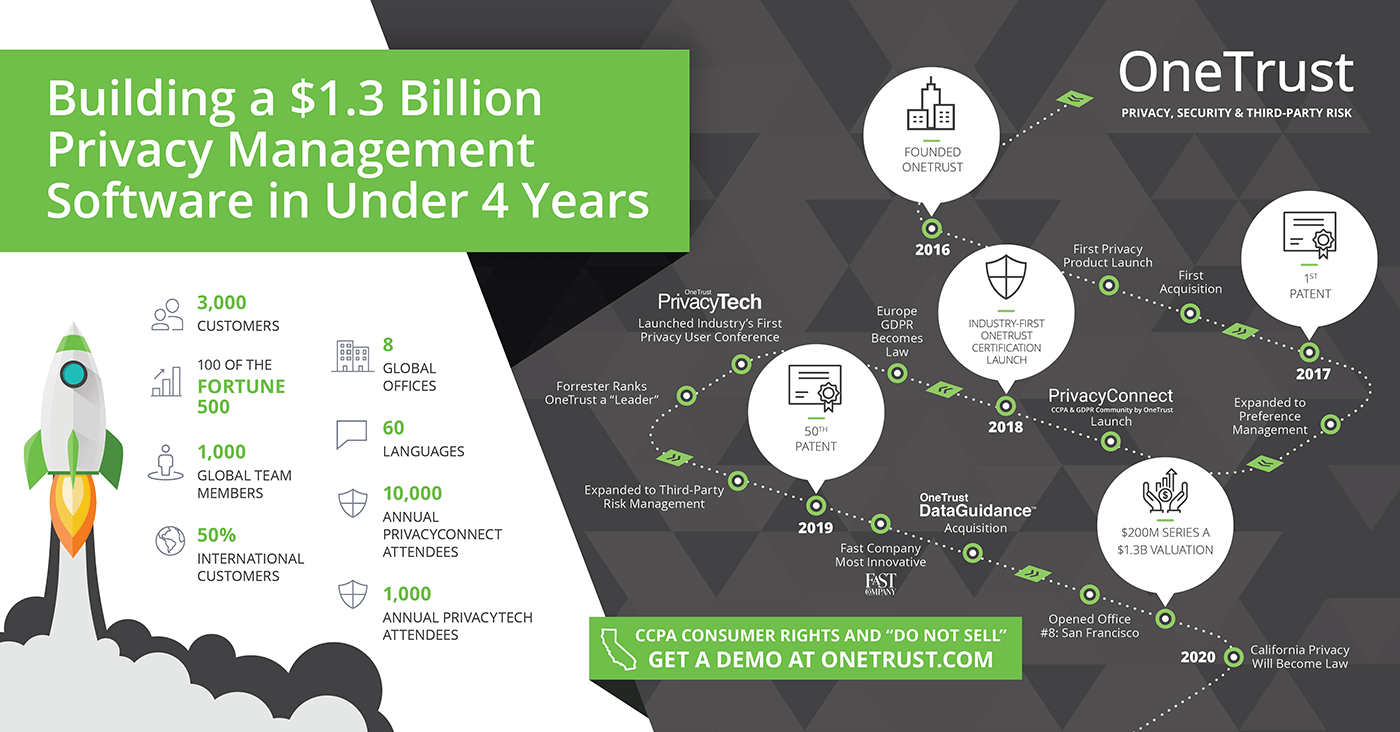 OT-series-a-infographic Infographic showing OneTrust Series A fundraising initiatives.