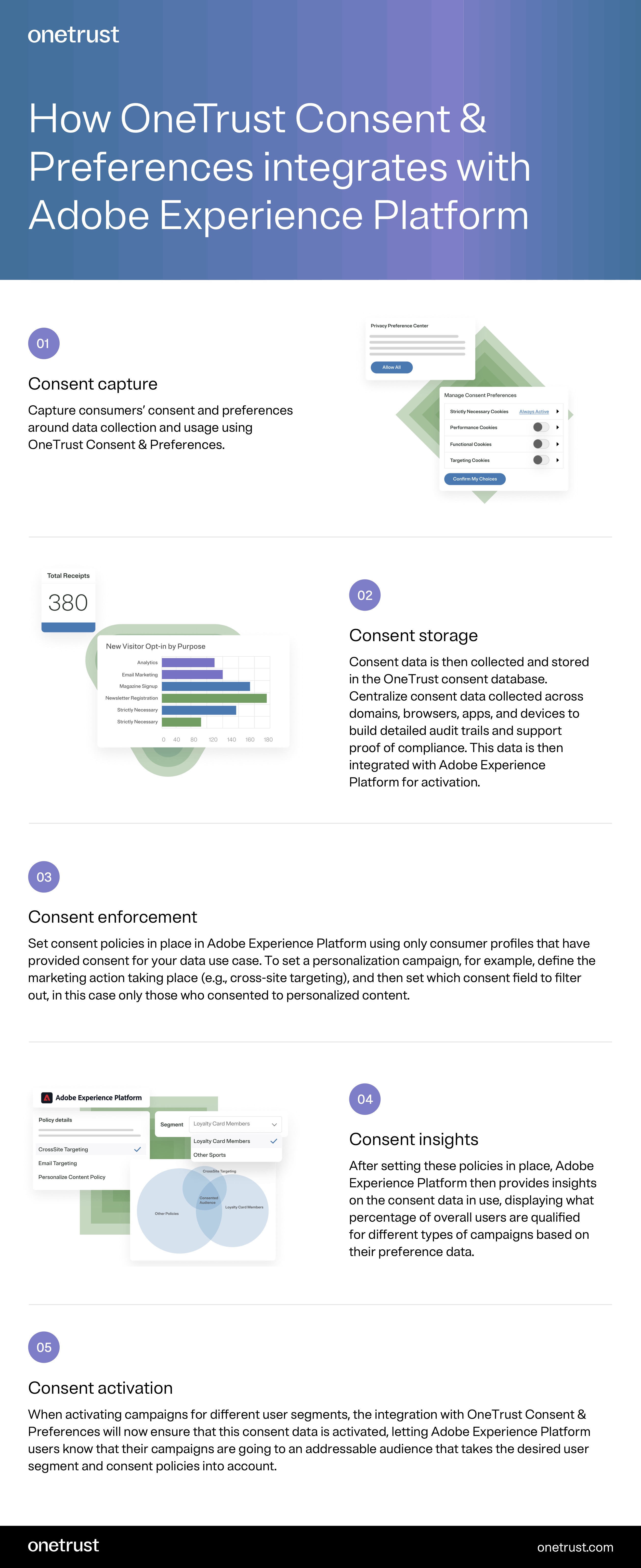 OT-adobe-integration-infographic Infographic entitled “How OneTrust Consent and Preferences integrates with Adobe Experience Platform.” It describes the integration with five points. The first point talks about OneTrust Consent and Preferences consent capture capabilities, where it can capture consumers’ consent and preferences around data collection and usage using OneTrust Consent and Preferences. The next feature is “consent storage.” Consent data is collected and stored in the OneTrust consent database, where it centralizes consent data collected across domains, browsers, apps, and devices to build detailed audit trails and support proof of compliance. This data is then integrated with Adobe Experience Platform for activation. The third point is “consent enforcement.” A manager can set consent policies in place in Adobe Experience Platform using only consumer profiles that have provided consent for your data use case. For example, the manager can set a personalization campaign by defining the marketing action taking place, such as cross-site targeting, and then setting which consent field to filter out, in this case only those those who consented to personalized content. Next, “consent insights,” is how Adobe Experience Platform then provides insights on the consent data in use, displaying what percentage of overall users are qualified for different types of campaigns based on their preference data. Finally, there is “consent activation.” When activating campaigns for different user segments, the integration with OneTrust Consent and Preferences will ensure that this consent data is activated, letting Adobe Experience Platform uses know that their campaigns are going to an addressable audience that takes the desired user segment and consent policies into account.