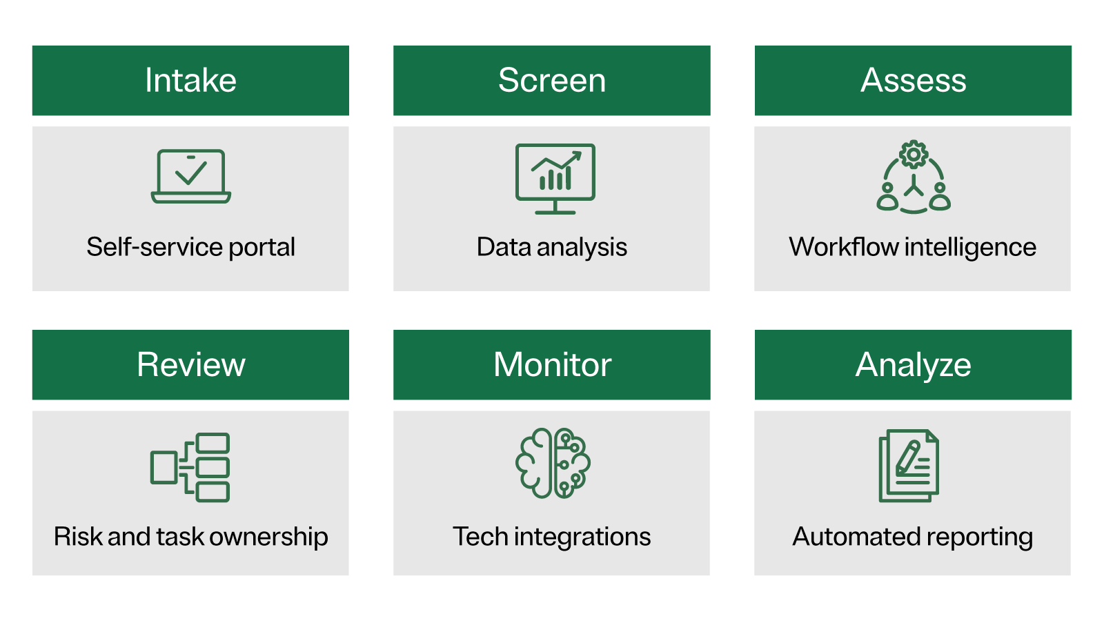 Graphic showing the areas where automation can help streamline the third-party risk management lifecycle: Intake, screening, assessment, review, monitoring, and analysis.