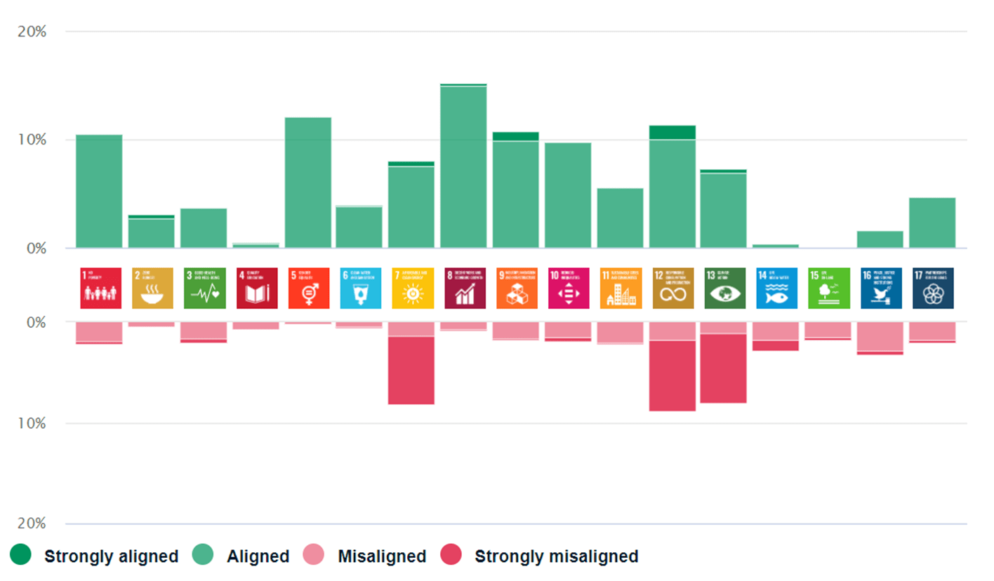 Bar chart representing categories of ESG strategy business alignment with a scale of strongly aligned, aligned, misaligned and strongly misaligned