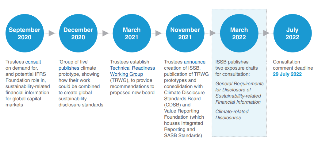Timeline of IFRS sustainability disclosure standards