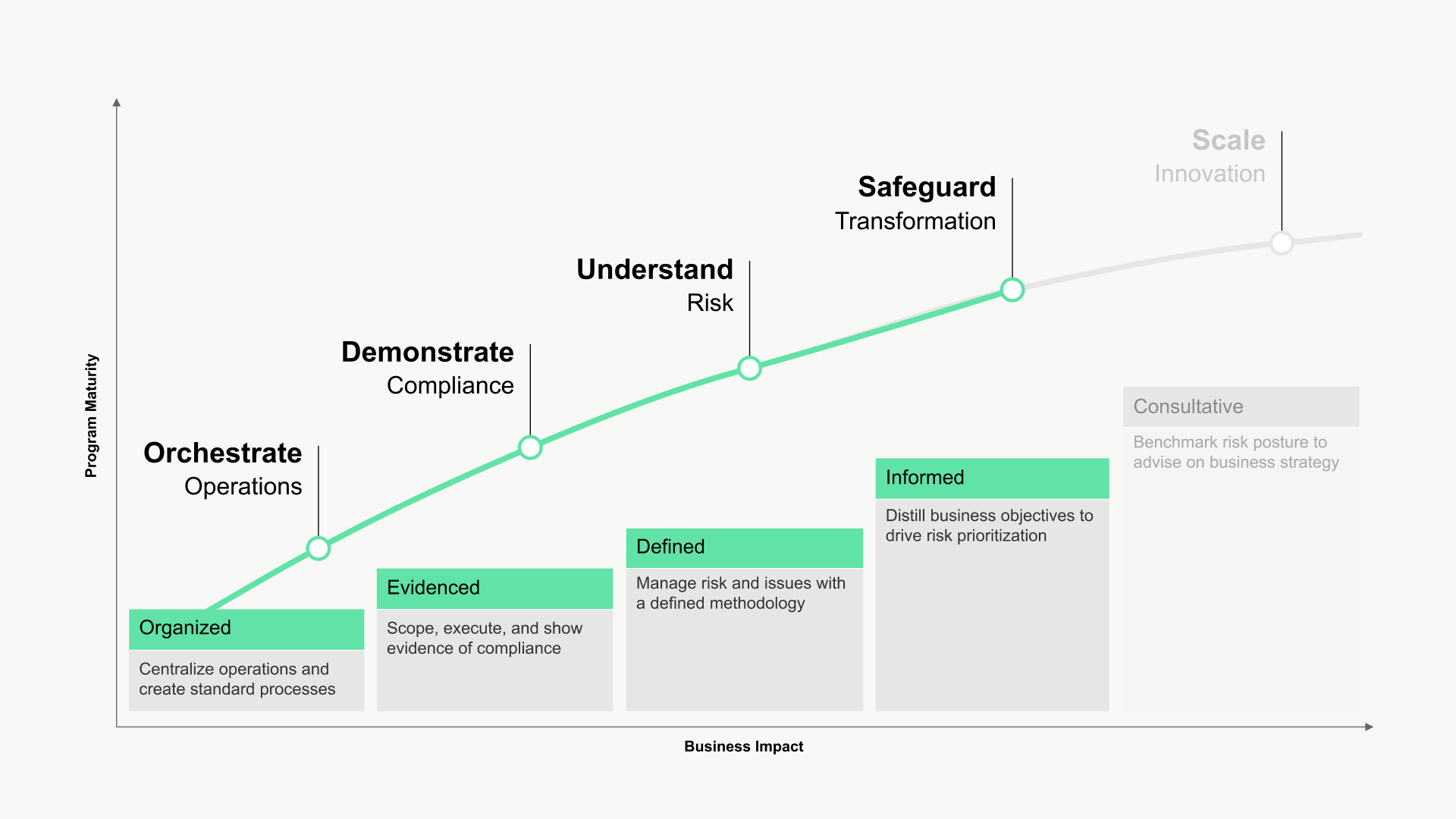 Integrated risk maturity model - stage 4 highlight