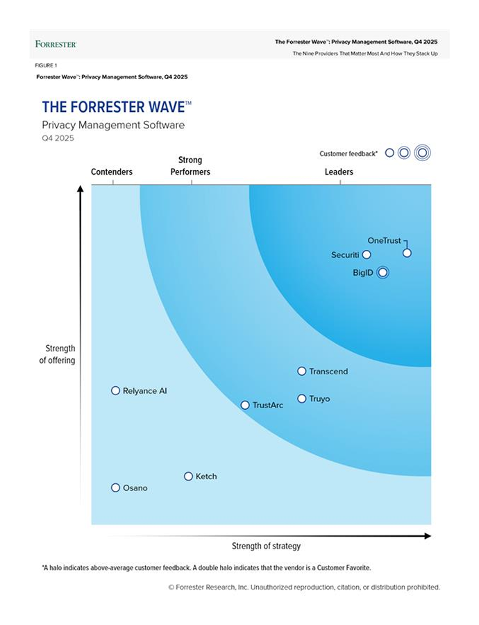 2025 Forrester Wave for Privacy Management Software